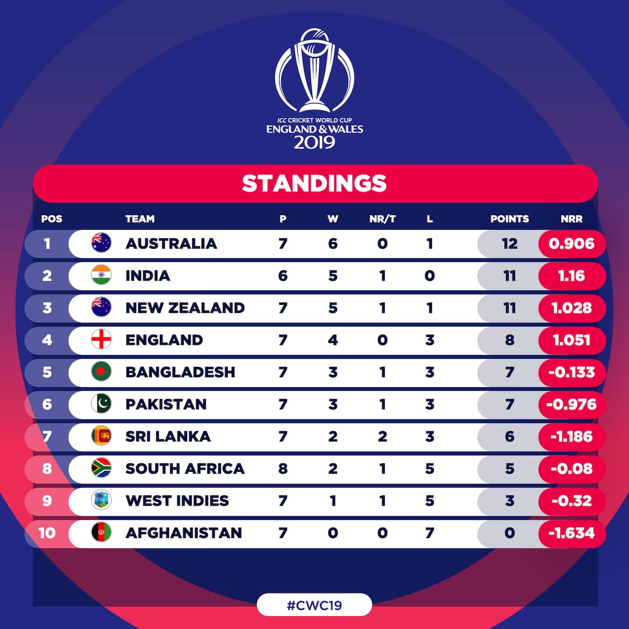 ICC Cricket World Cup 2019