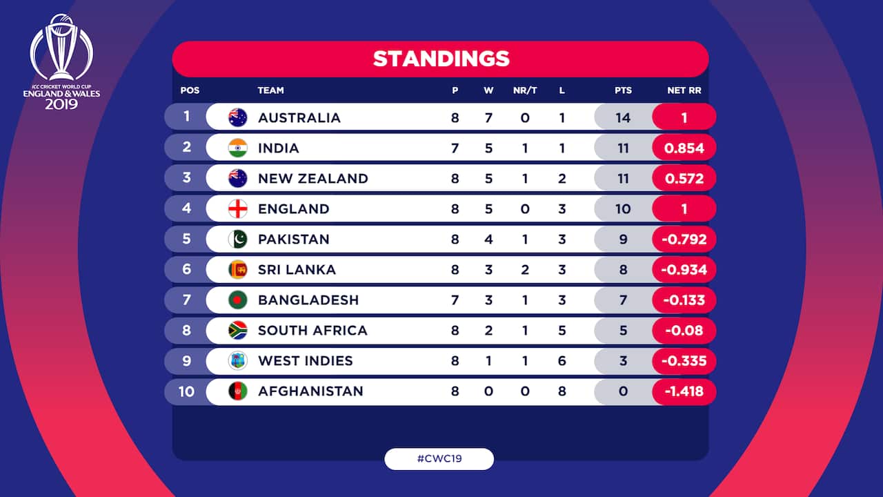 ICC Cricket World Cup 2019