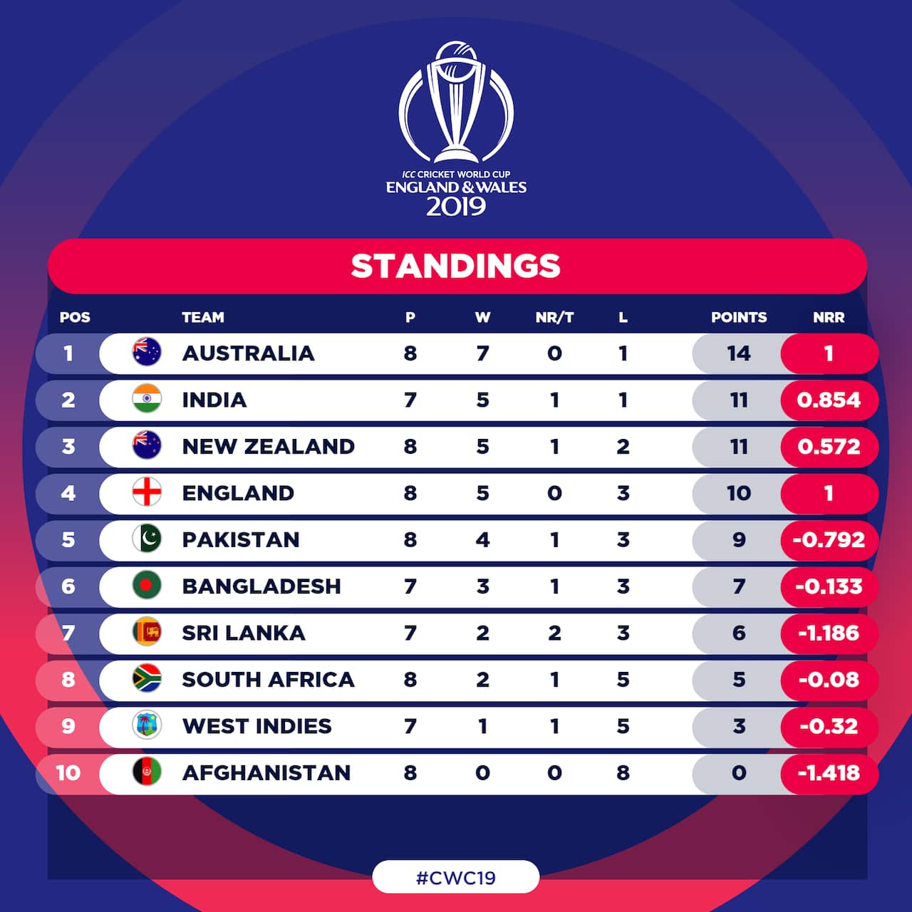 ICC Cricket World Cup 2019
