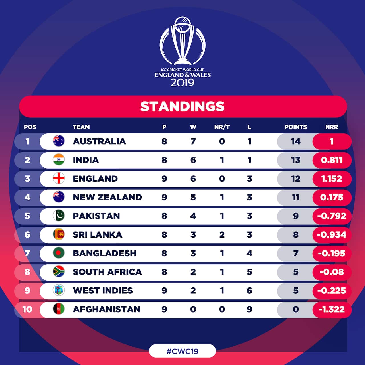 ICC Cricket World Cup 2019