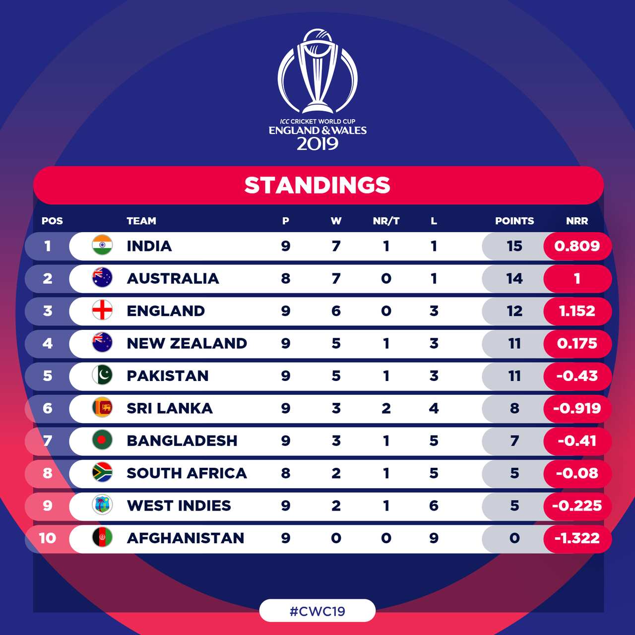 ICC Cricket World Cup 2019