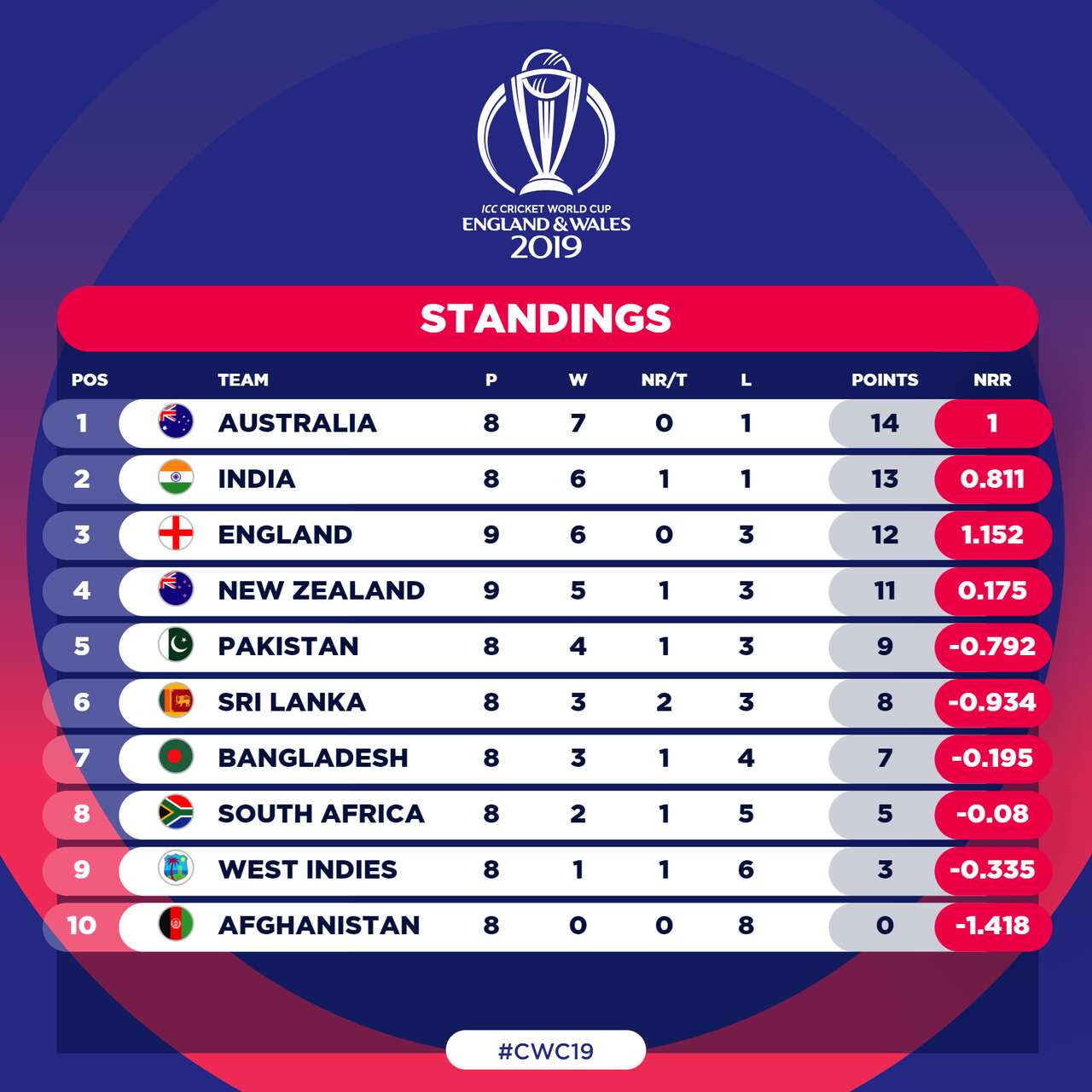 ICC Cricket World Cup 2019