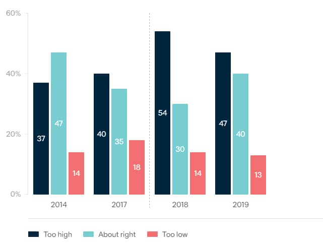 The survey asked if the number of migrants coming to Australia is too high, too low, or about right.
