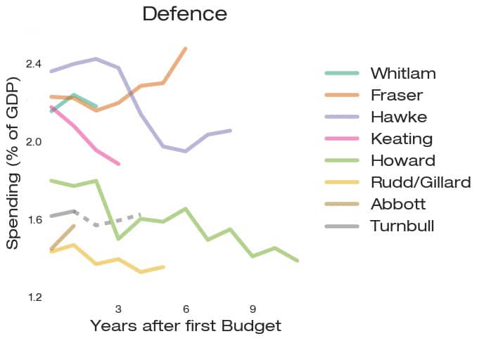 Chart of defence spending by PM
