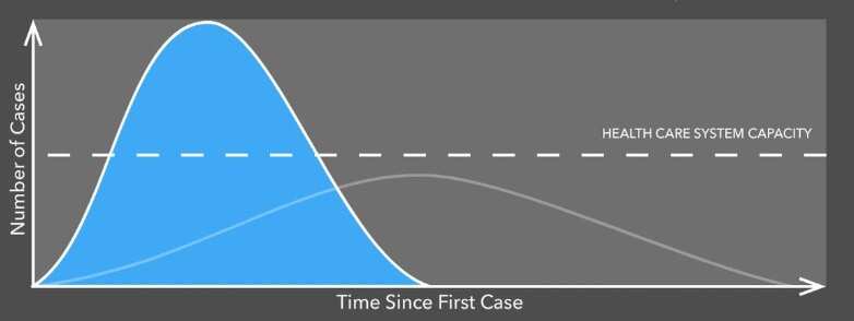 Should cases spike the healthcare system will be quickly overwhelmed.