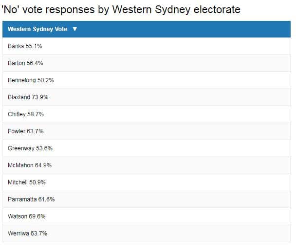 'No' vote responses by Western Sydney electorate