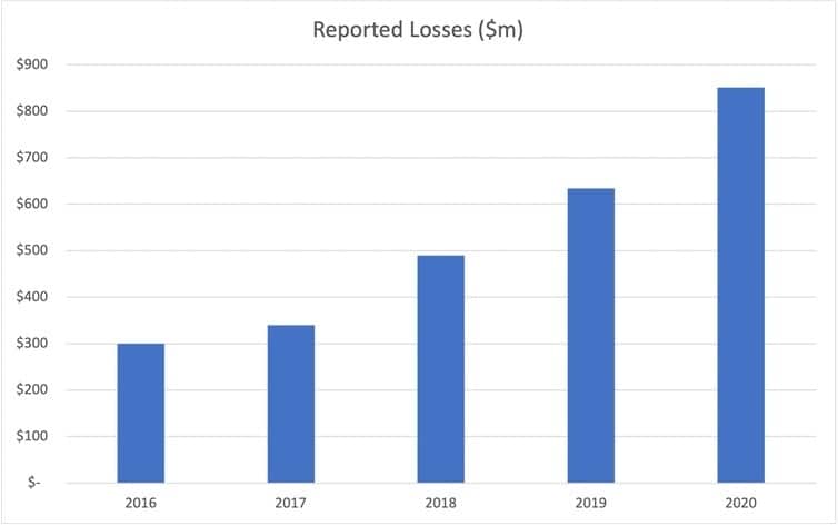 Reported financial losses from scams over the last five years, based on data from the ACCC.