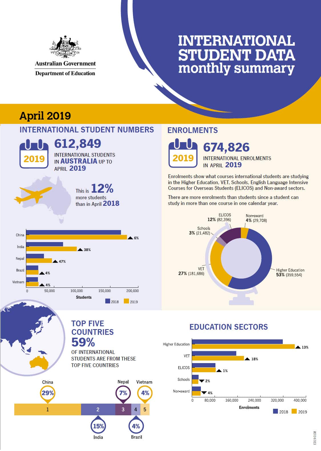 International Student Data
