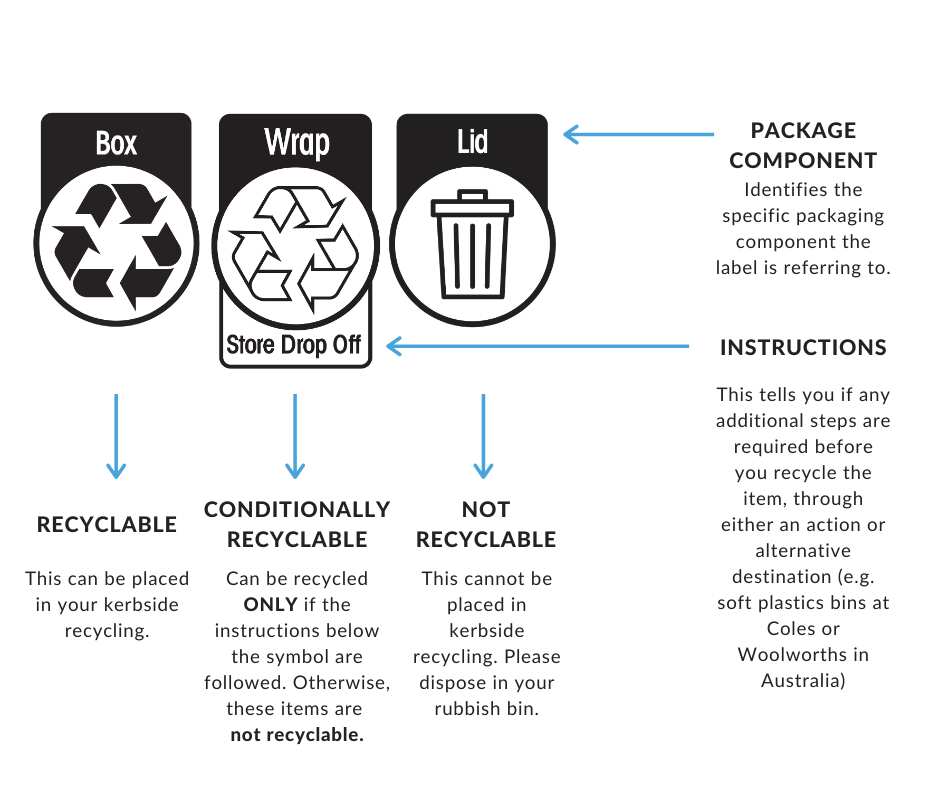 The Australasian Recycling Label (ARL)
