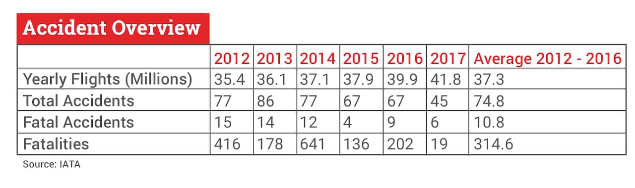 IATA Accident Overview