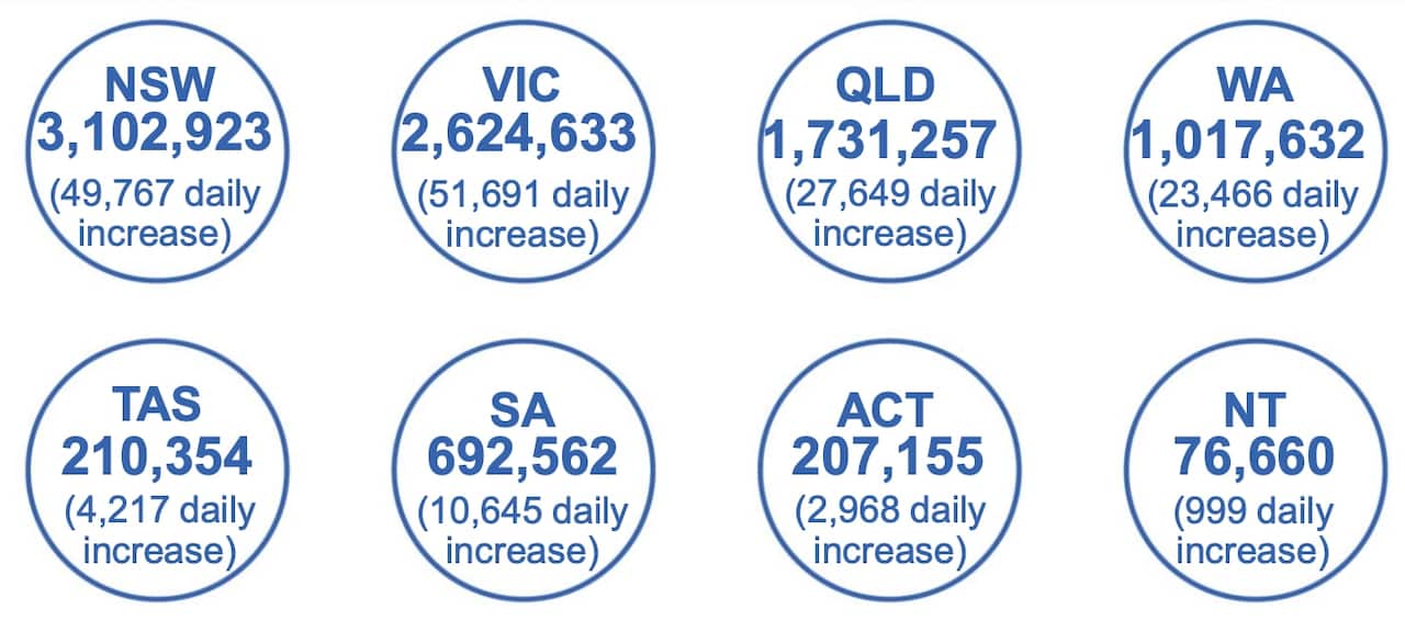 State and territory booster numbers as of 10 February 2022.