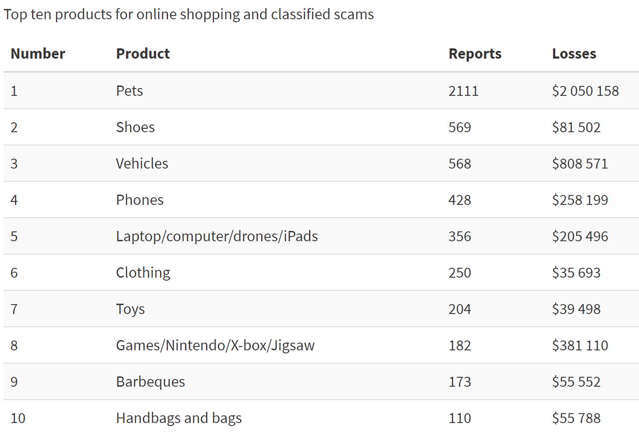 Top ten products for online shopping and classified scams reported to Scamwatch