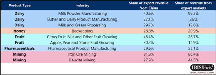 The IBISWorld research shows the exposure of Australian export industries to the Chinese market.