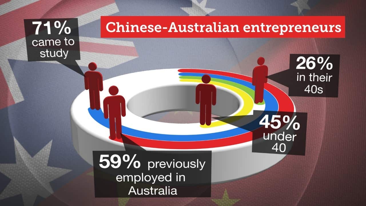 A new report has identified a growing demographic of entrepreneur: young Chinese born Australians running high-growth businesses.