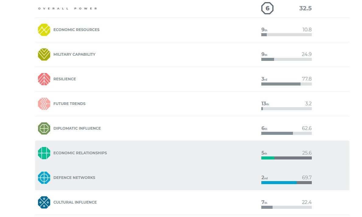 The index showing Australia's rankings across eight categories.