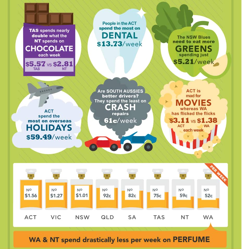 Australian spending habits by state