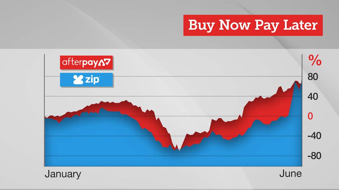 Both afterpay and Zip have surged during the coronavirus pandemic. 