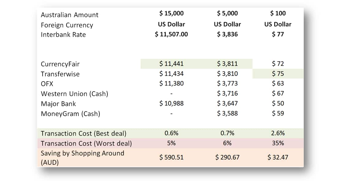 A chart comparing effective US currency rates. CurrencyFair and Transferwise come out best.