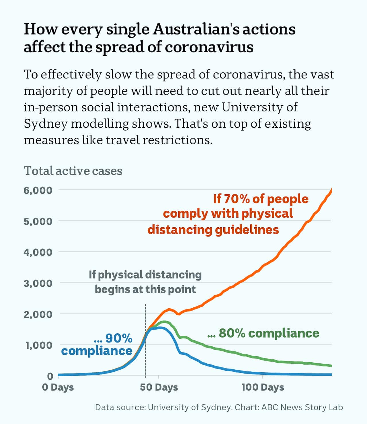 A chart based on the study done by Sydney university