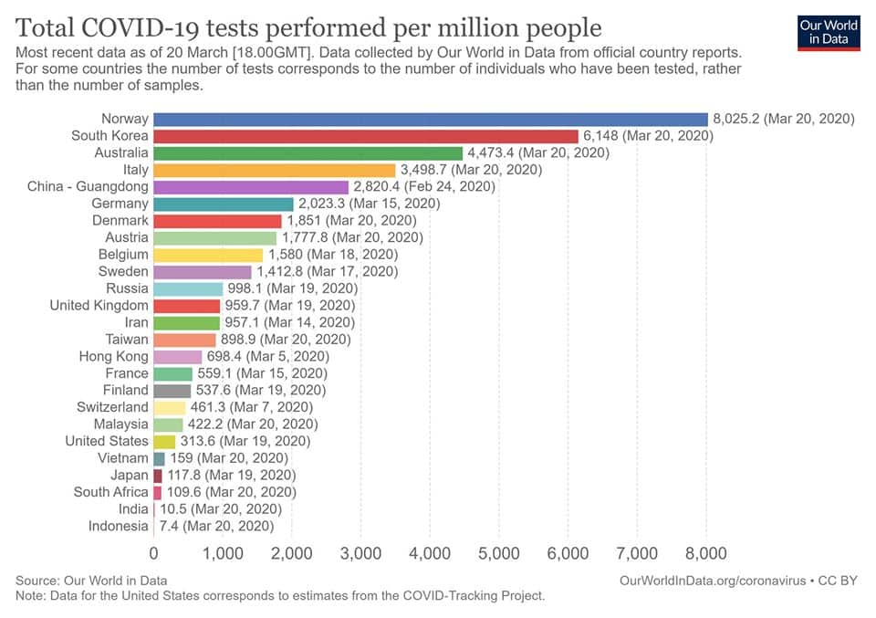 COVID-19 tests performed per million people 