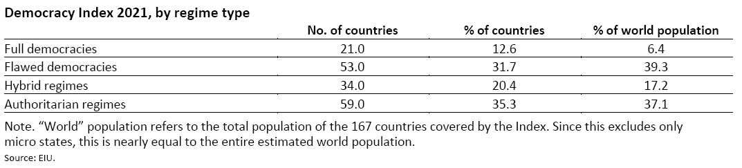 A graphic showing the 2021 EIU Democracy Index by regime type