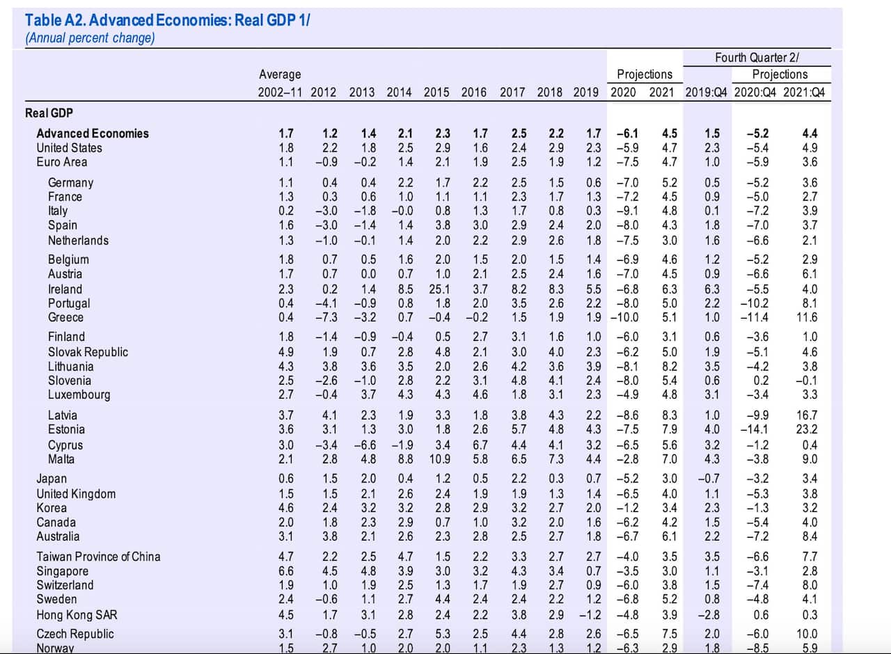 IMF predicts worst downturn since the Great Depression.