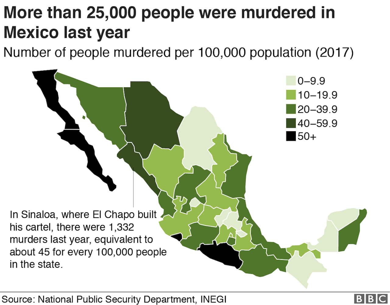 More than 25,000 people were murdered in Mexico last year