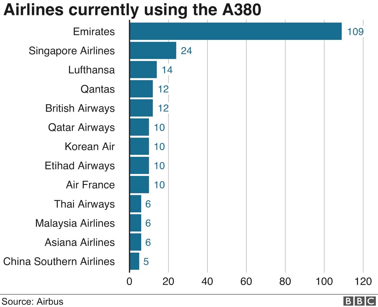 Airlines currently using the A380