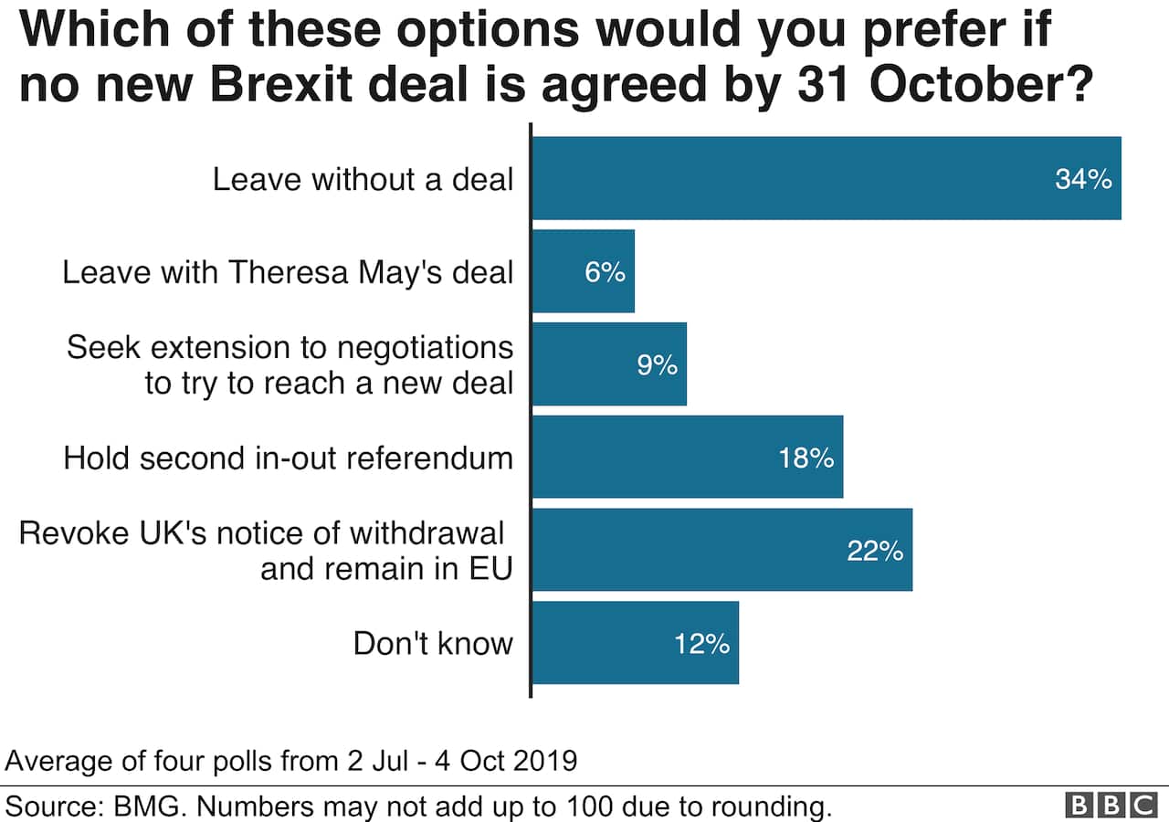 Which of these options would you prefer if no new Brexit deal is agreed by 31 October?