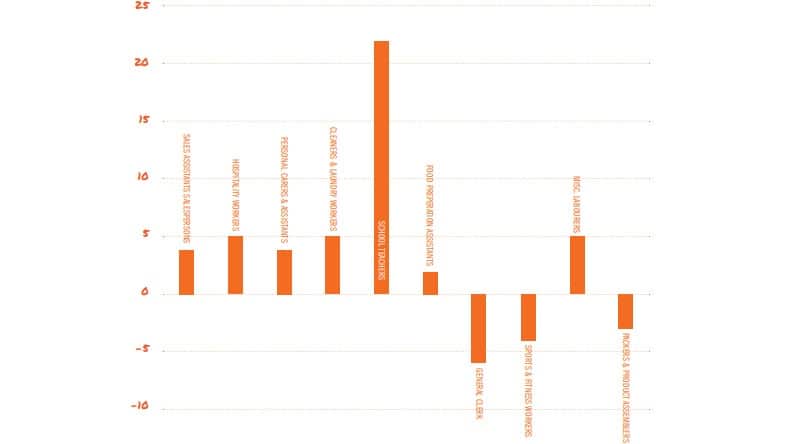 The casual premium in the top ten occupations with the highest casual density.