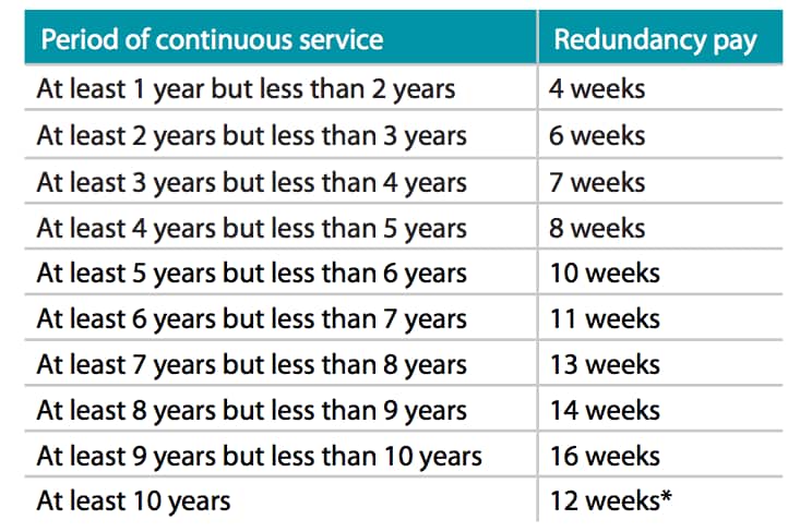 Redundancy payout table 