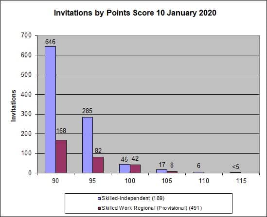 Invitation round January 2020