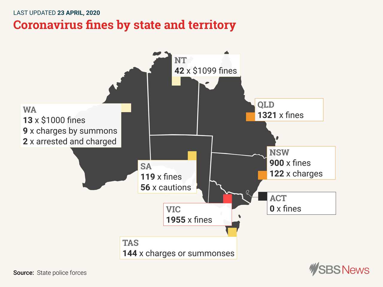 The state of Victoria has issued the most fines for lockdown breaches, while the ACT has issued none. 