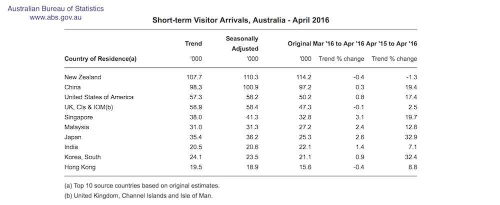 ABS : Overseas Arrivals and Departures, Australia, Apr 2016