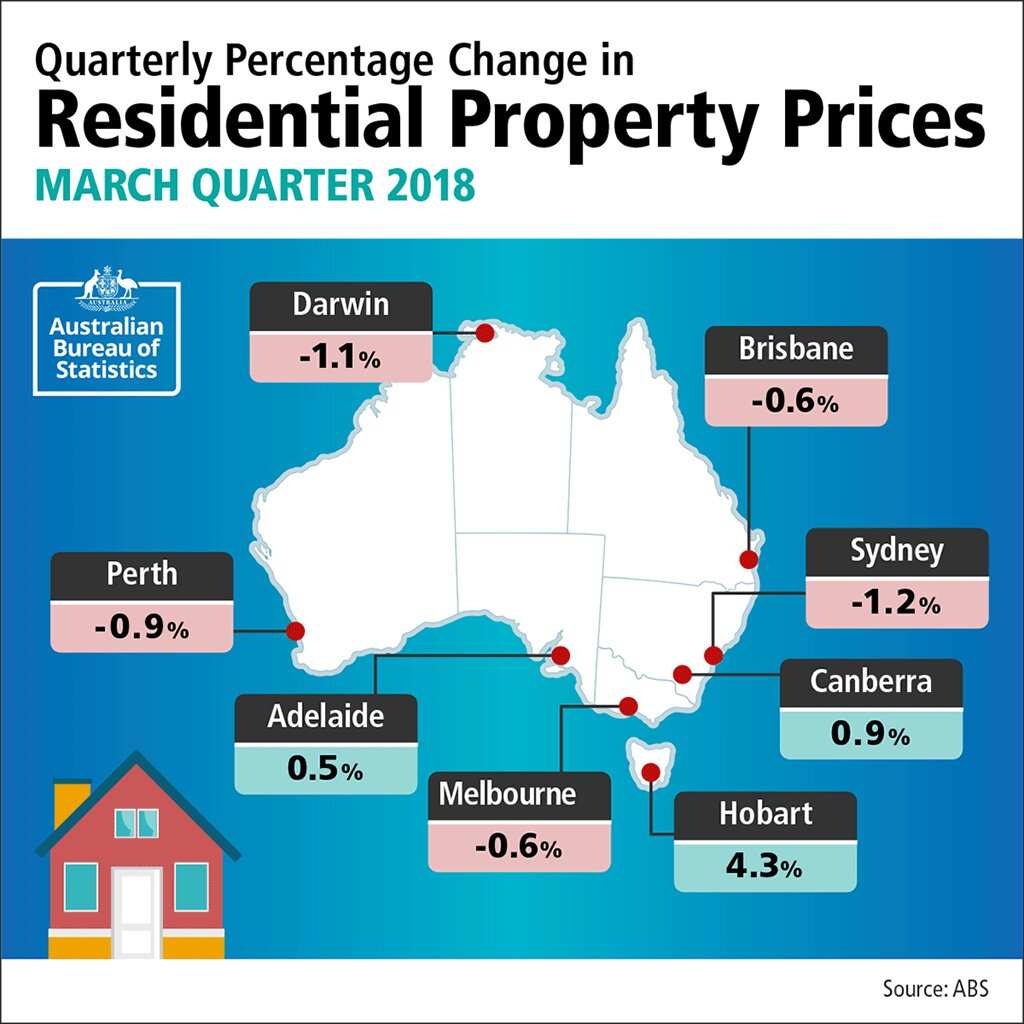 ABS: Housing prices