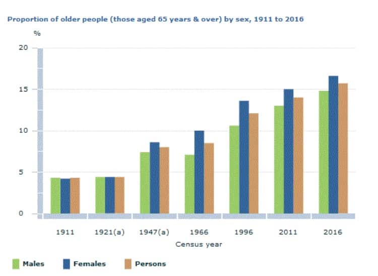 Australian Bureau of Statistics