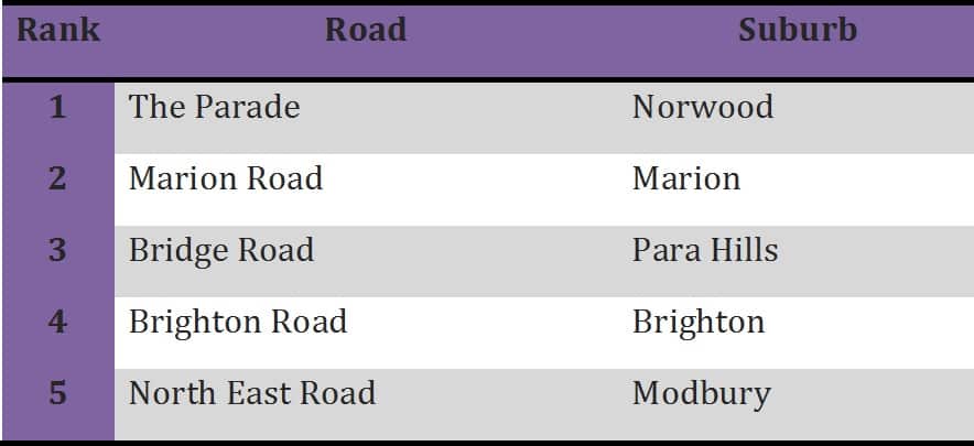 The worst roads for car accidents in Australia.