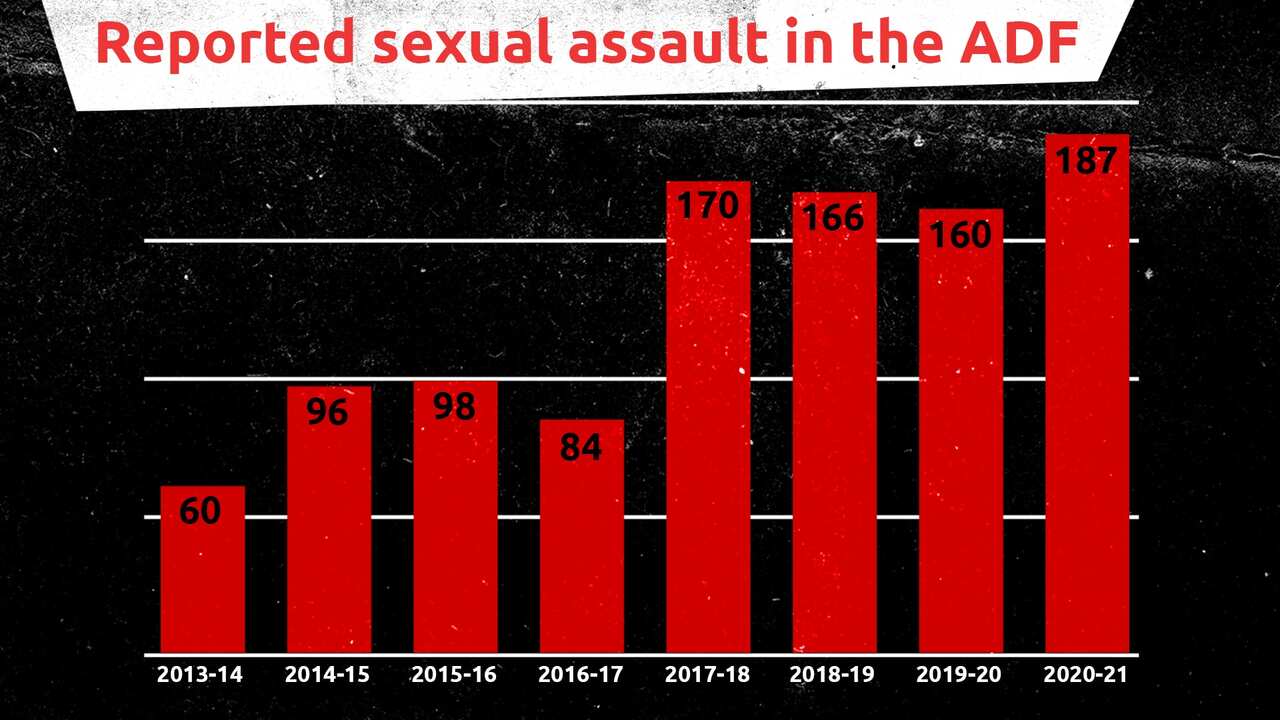 A graph showing reported ADF sexual assault incidents per year, as at 7 July 2021