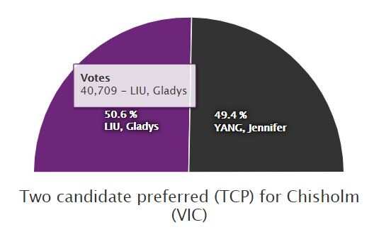 Chisholm votes