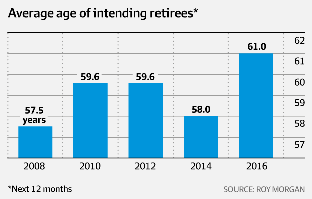Average age of intending retirees (Jan, 2017)