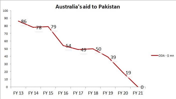 Australia's aid cut to Pakistan