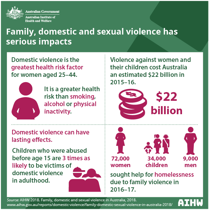 Info-graph about domestic violence statistics 