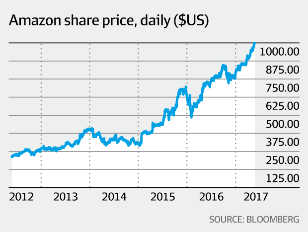 Amazon share price changes in 5 years