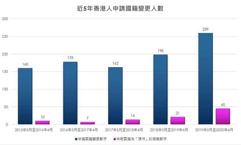 近5年香港人申請國籍變更人數