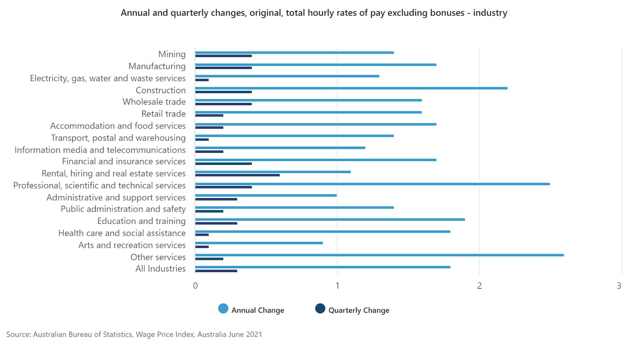 Industries and states with the highest wage growth in Australia in the last quarter