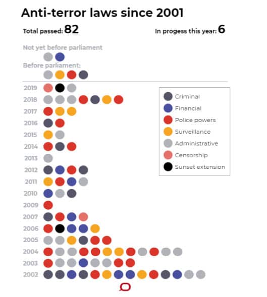 Number of anti-terror laws enacted by Australian Parliament