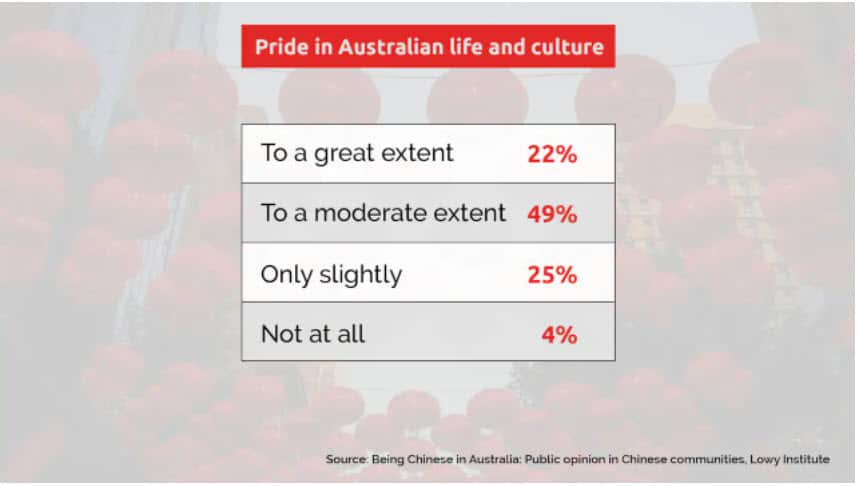 調查：三分之一在澳華人遭種族歧視　作者：比率高到令人失望