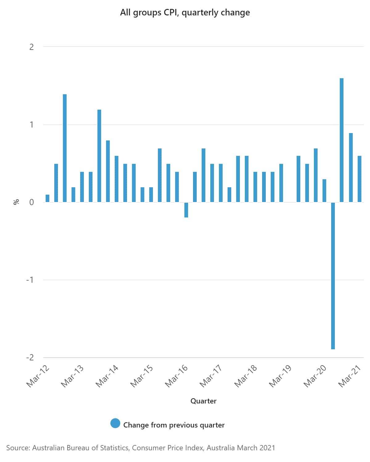 澳洲CPI季度变动图