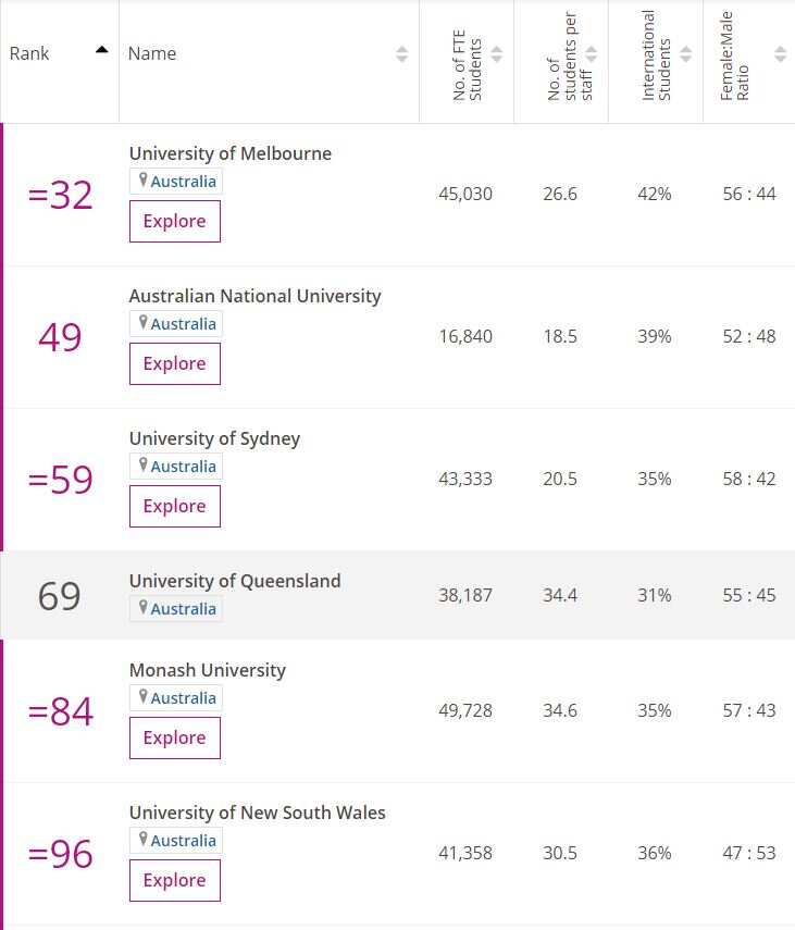 Australia universities
