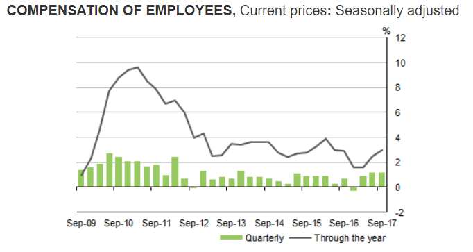 澳洲季调后员工薪资增速变化